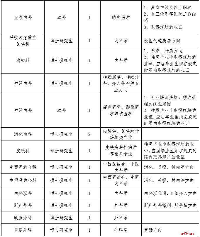 2024下半年四川绵阳市中心医院招聘159人公告-3.jpg