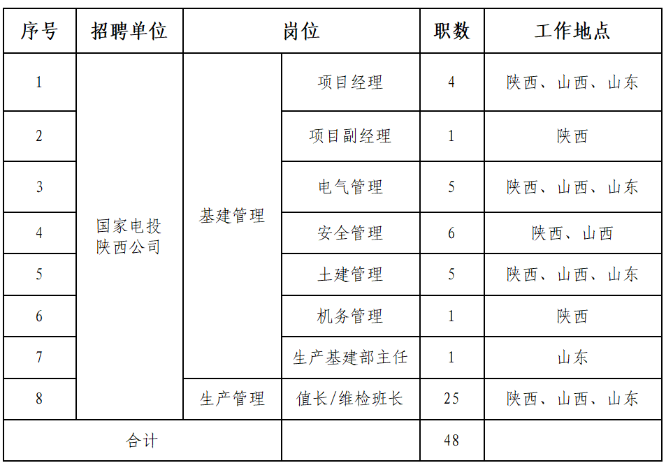 2024国家电投陕西公司招聘48人公告-1.png