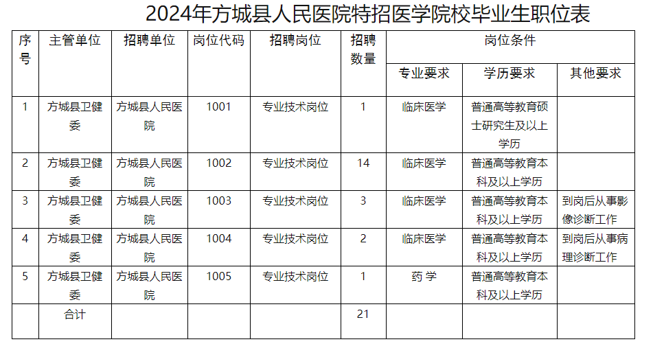 2024年南阳方城县人民医院特招医学院校毕业生21名公告-1.jpg