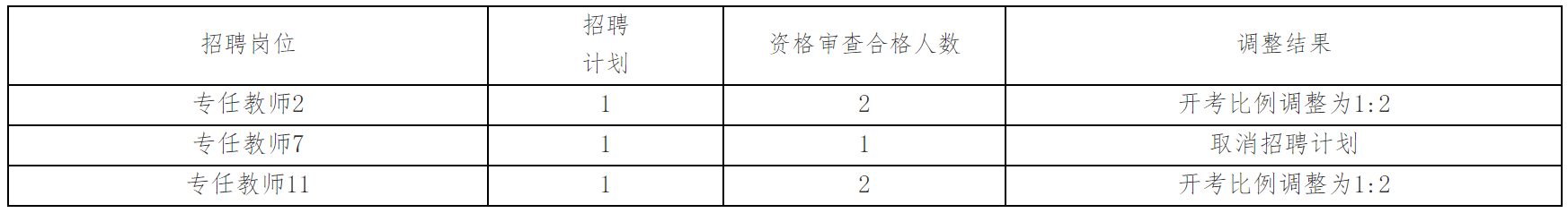 南充职业技术学院2024年引进高层次人才岗位调整公告-1.png
