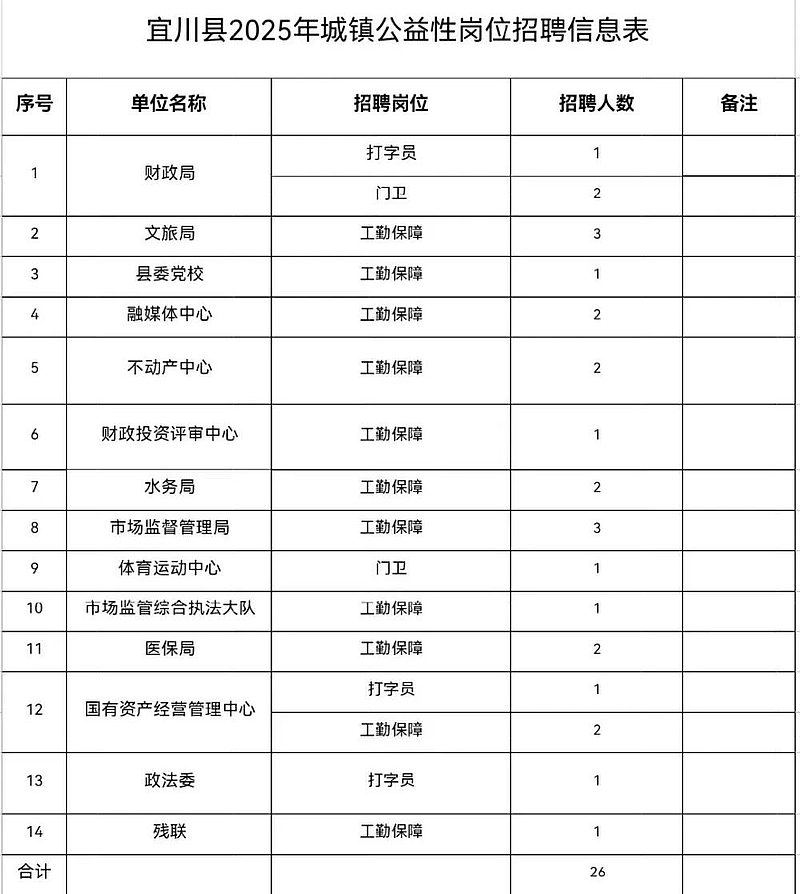 2025年延安宜川县招聘城镇公益性岗位人员公告（26人）-1.png