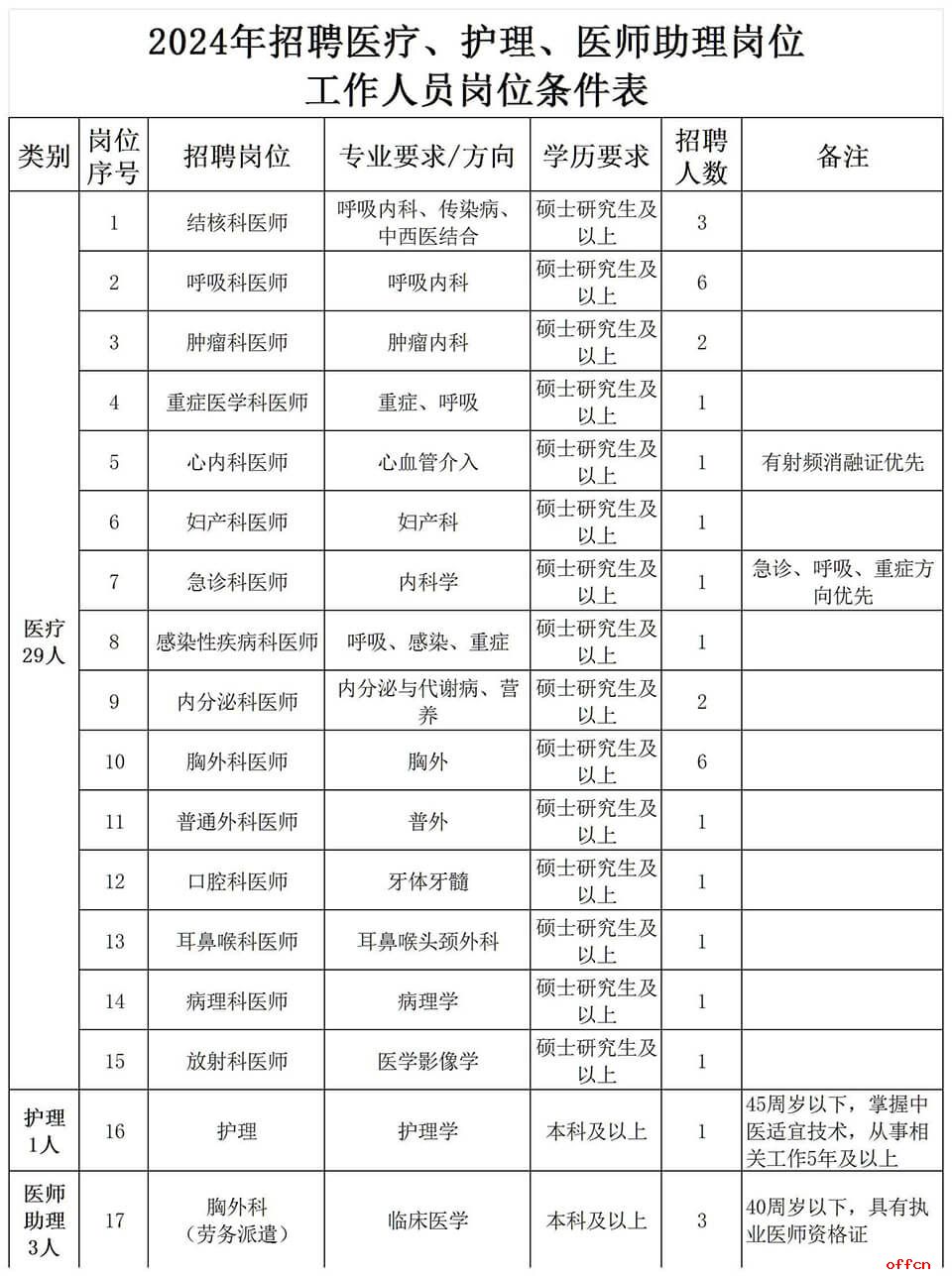 2024年河北省胸科医院招聘医疗、护理、医师助理岗位工作人员33人公告-1.jpg
