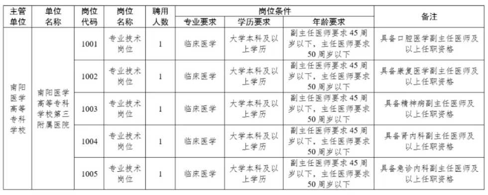2025年南阳医专第三附属医院招聘高层次人才5名公告-1.jpg