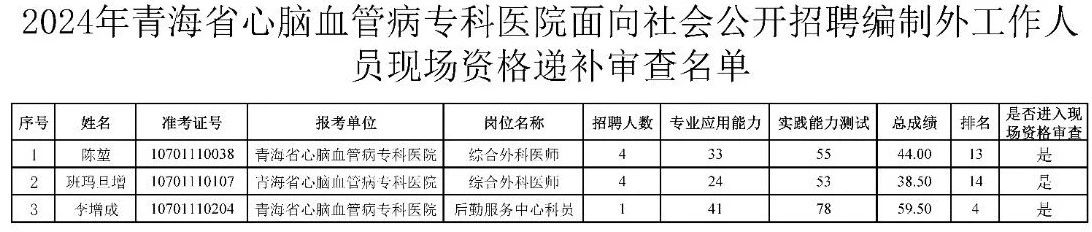 2024年青海省心脑血管病专科医院招聘编外工作人员资格递补审查的通知-1.jpg