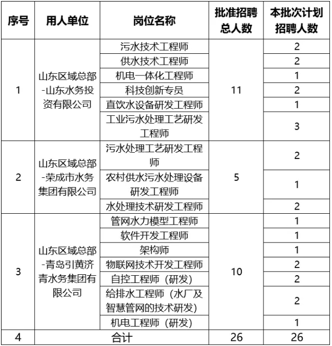 2024中国水务山东区域总部招聘公告（26人）-1.png