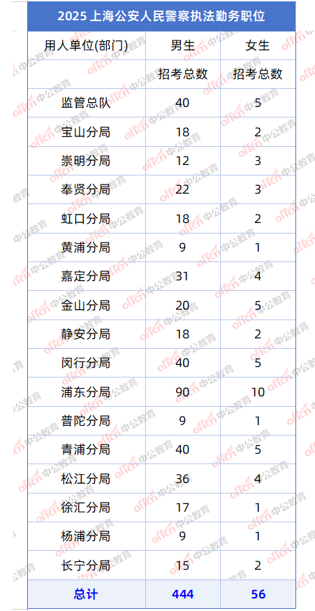 2025上海执法类公务员考试：报名不审核怎么办？上海公安局招录500名人民警察报名中-1.png