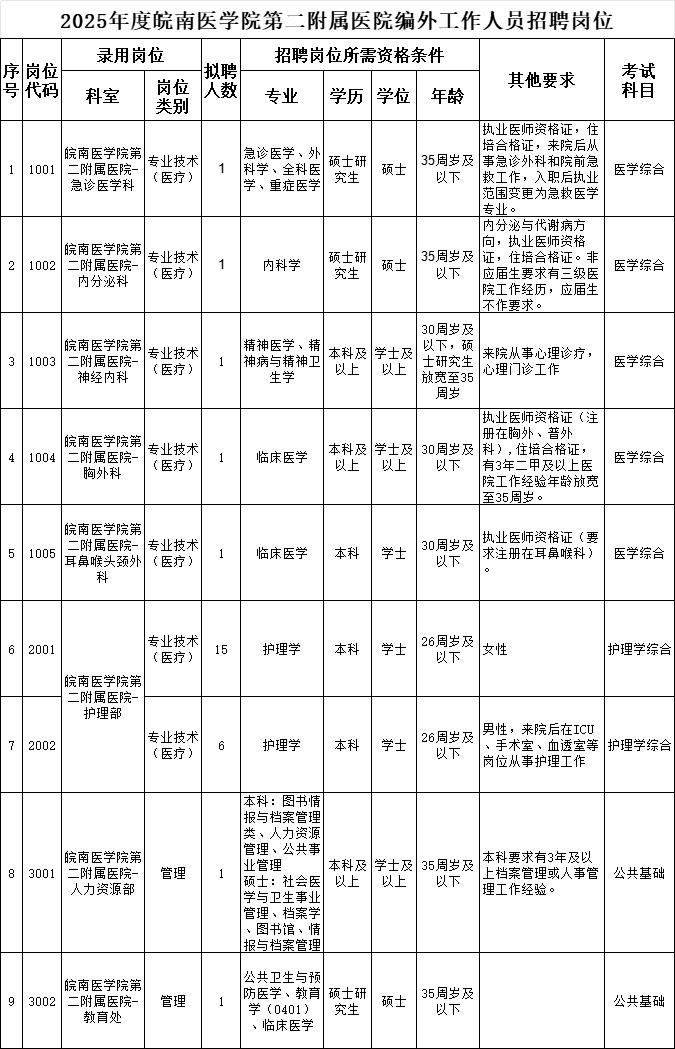 2025年皖南医学院第二附属医院招聘编外28人公告-1.png