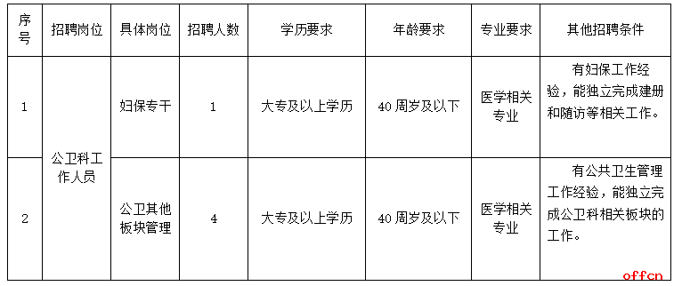 2024昆明市盘龙区金辰街道社区卫生服务中心招聘编外工作人员公告（5人）-1.png