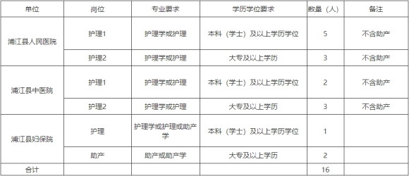 2025年浙江金华市浦江县县属医疗卫生单位招聘护理等专业人员16人公告-1.png