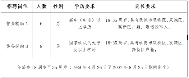 2025年河北承德市双桥分局公开招聘警务辅助人员15人公告-1.png