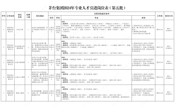 贵州国企招聘：2024茅台集团专业人才引进46人岗位表（第五批）-1.png