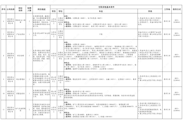 贵州国企招聘：2024茅台集团专业人才引进46人岗位表（第五批）-2.png