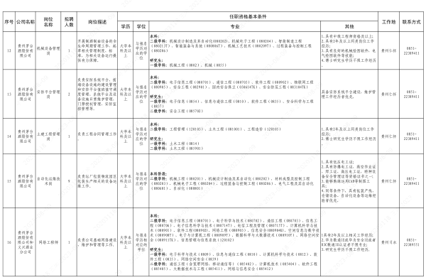 贵州国企招聘：2024茅台集团专业人才引进46人岗位表（第五批）-3.png