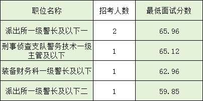 2026国考备考指导：长江航运公安局进面分数线-1.png