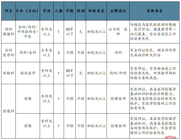 2025未央区未央湖医学院社区卫生服务中心招聘公告（6人）-1.png