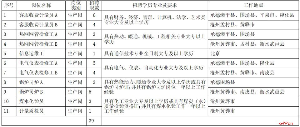 2024年河北承德热力集团外县区及外埠地区招聘39人公告-2.jpg