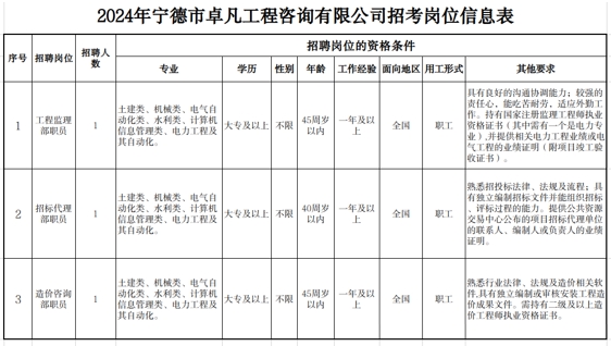 2024年福建宁德市卓凡工程咨询有限公司招聘3人公告-1.png