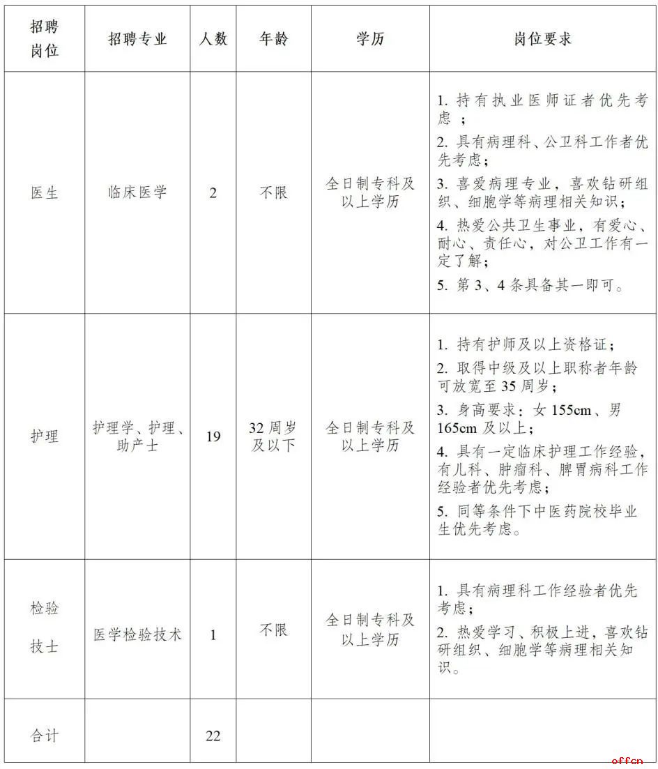 2025云南省普洱市澜沧县中医医院编制外卫生专业技术人员招聘公告（22人）-1.jpg