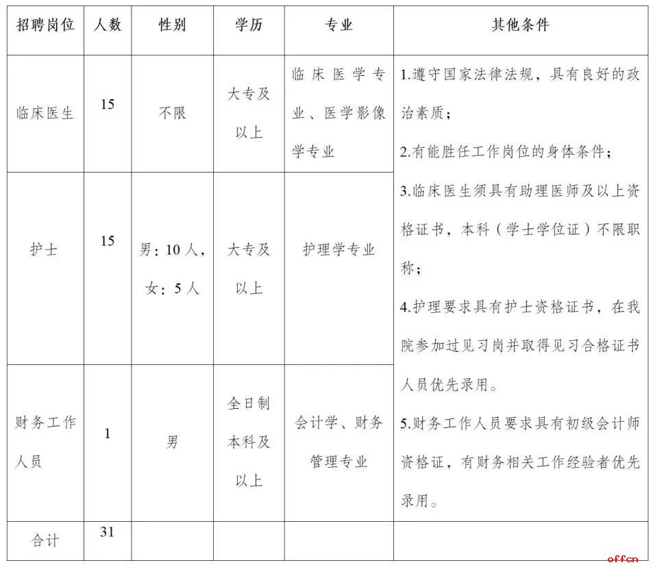 2025云南省普洱市澜沧县县第二人民医院编制外卫生专业技术人员招聘（31人）-1.jpg