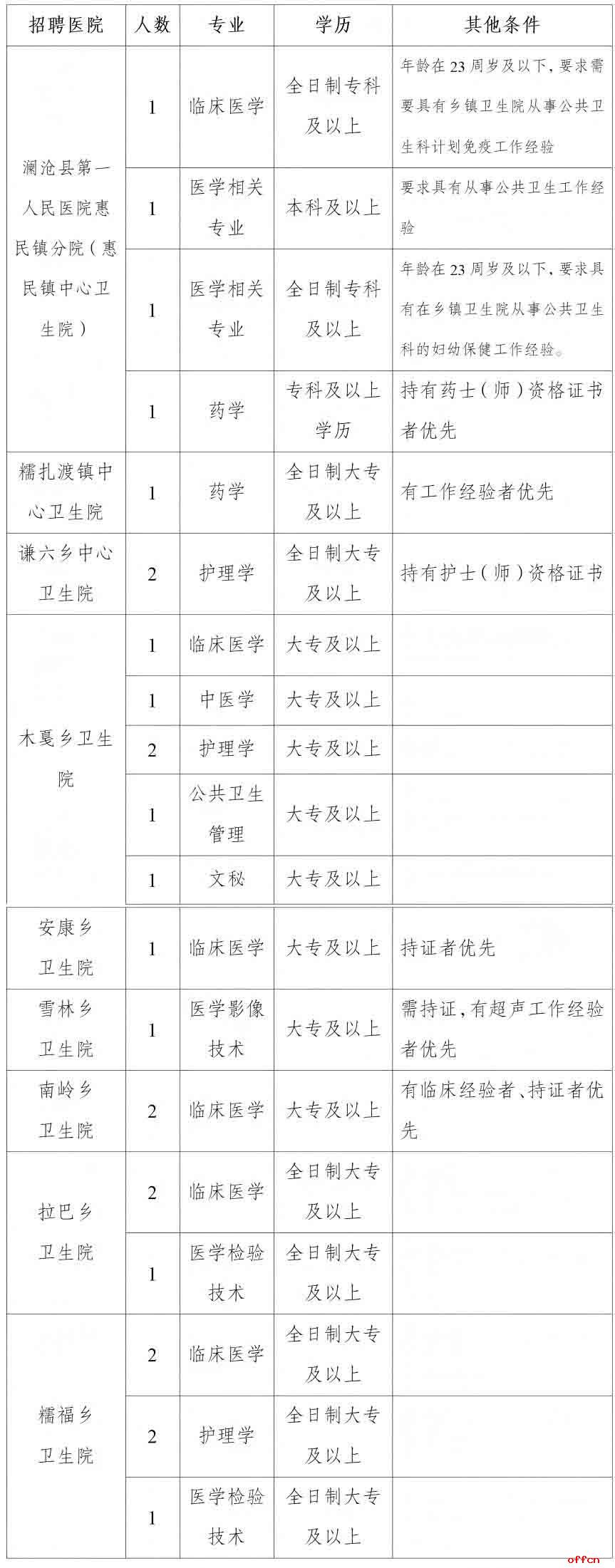 2025云南省普洱市澜沧县乡镇卫生院第一批招聘编制外卫生专业技术人员（25人）-1.jpg