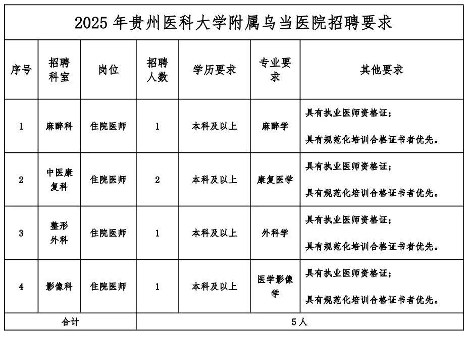 2025贵州医科大学附属乌当医院招聘合同制员工5人公告-1.jpg
