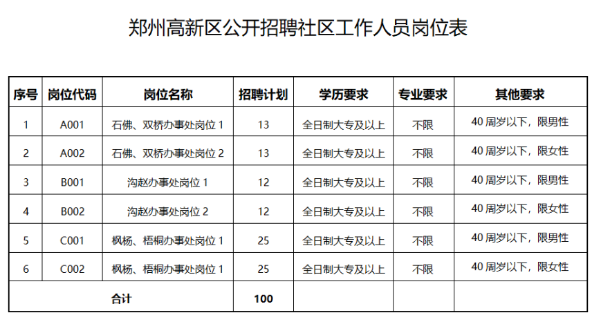 2025年郑州高新区公开招聘100名社区工作人员公告-1.png