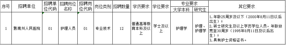 2025贵州黔南州人民医院招聘编制外护理人员12人简章-1.png