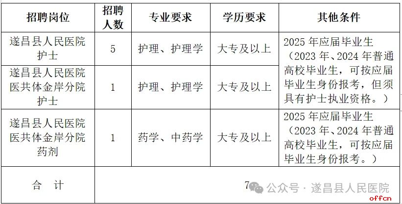 2025年浙江丽水遂昌县人民医院医共体招聘编外卫生专业技术人员7人公告-1.jpg