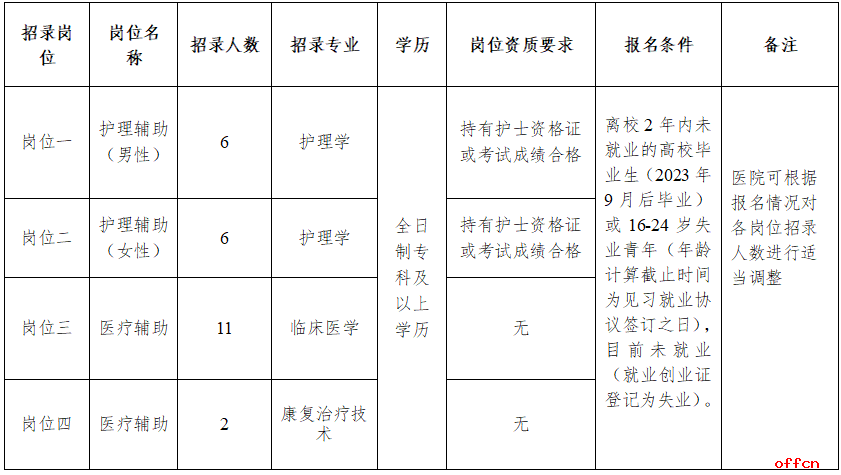 2025云南省普洱市第二人民医院第二批见习岗位人员招录公告（25人）-1.png