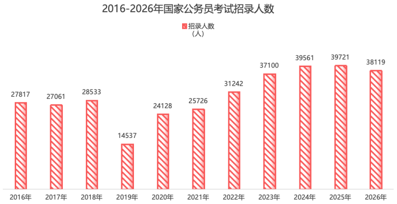 2026国考招录3.81万人  税务系统逆势上涨  山东扩招力度大-1.jpg