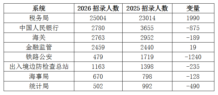2026国考招录3.81万人  税务系统逆势上涨  山东扩招力度大-3.jpg