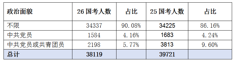 2026国考招录3.81万人  税务系统逆势上涨  山东扩招力度大-8.jpg