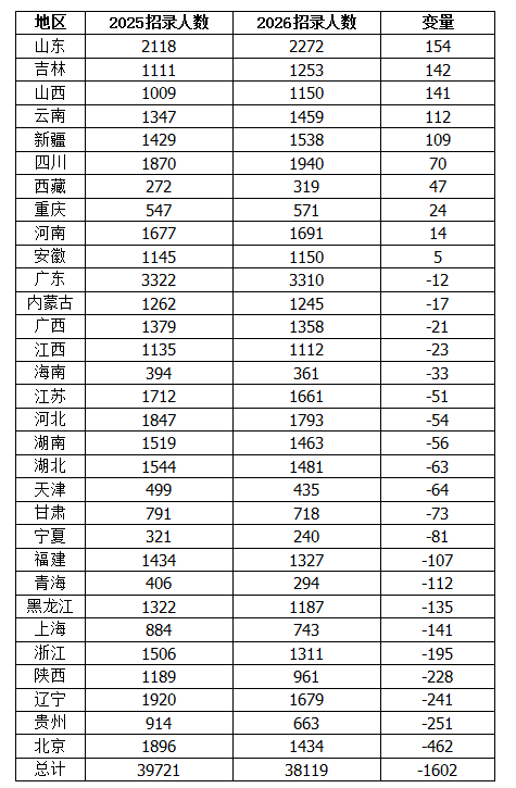 2026国考招录3.81万人  税务系统逆势上涨  山东扩招力度大-9.jpg