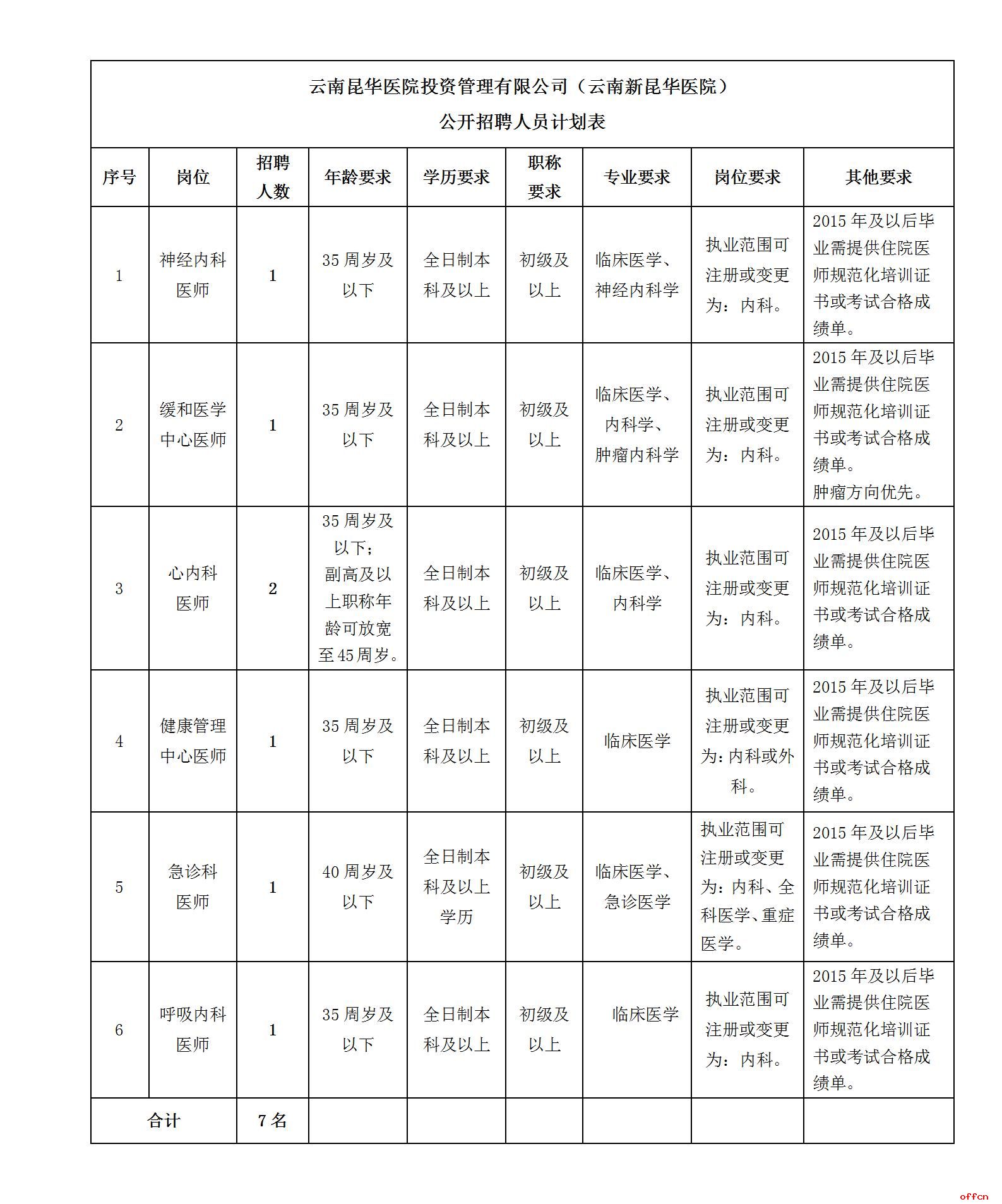 2025云南昆华医院投资管理有限公司  （云南新昆华医院）招聘启事（7人）-1.jpg