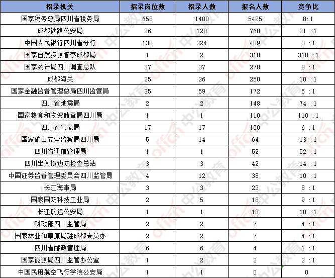 截至15日16时：2026国考报名首日四川地区岗位8245人报名-1.png