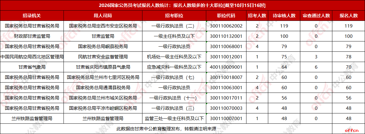 2026甘肃国考报名人数统计：报考人数最多十大职位[截至15日16时]-1.png