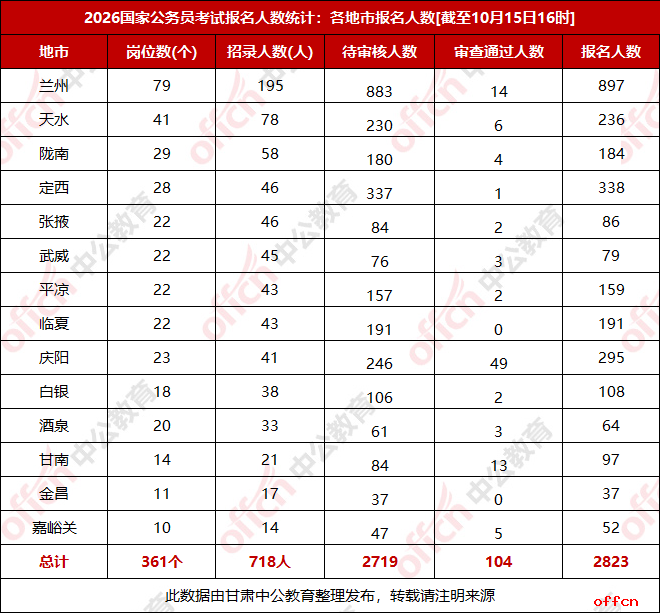 2026甘肃国考报名人数统计：各地市报名人数[截至15日16时]-1.png