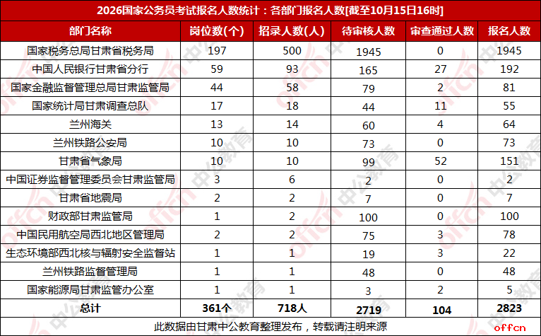 2026甘肃国考报名人数统计：各部门报名人数【截至15日16时】-1.png