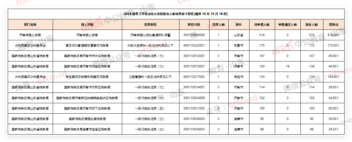 2026国考工作地点在山东的报名人数较多前十职位[截至10月15日16时]-1.png