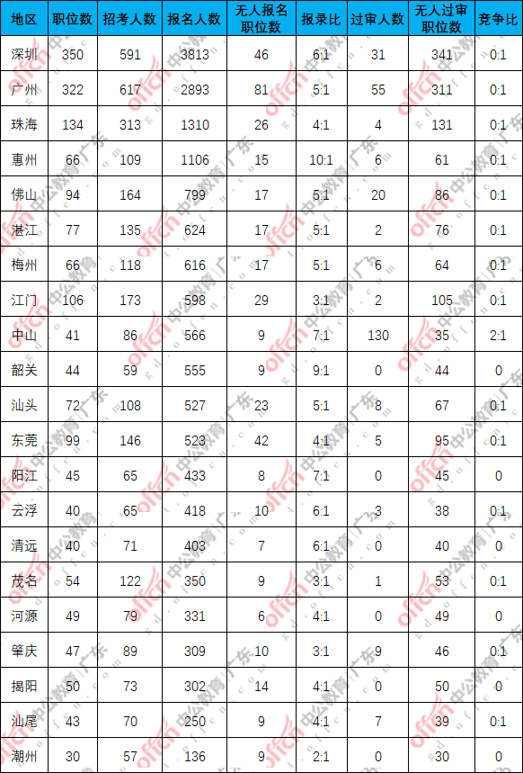 2026国考报名人数统计：广东第一天1.6万人报名，地震局最受欢迎[15日16时]-5.png
