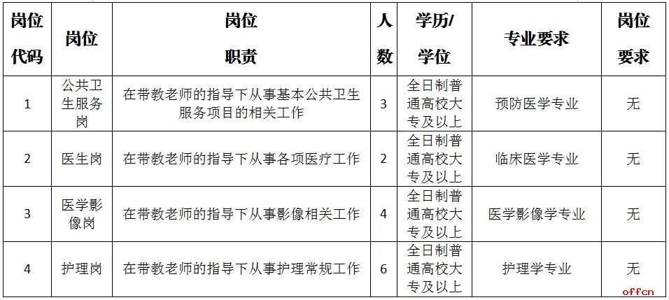 2025云南省保山市隆阳区永昌街道社区卫生服务中心招聘见习生公告（15人）-1.jpg