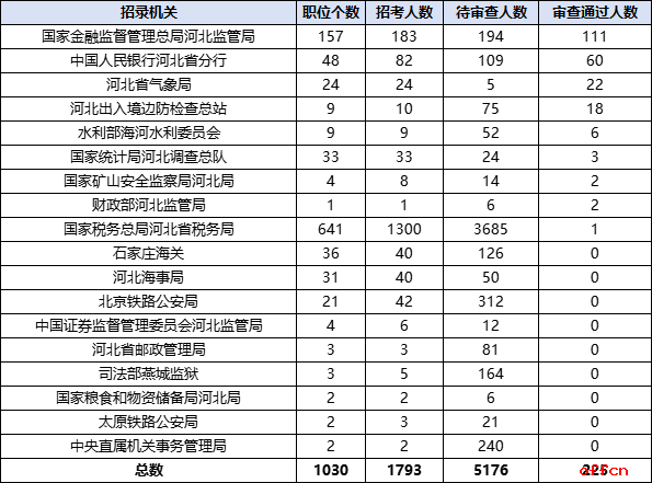 2026国考报名人数统计：河北1036人过审 总报名人数为9155人（截至10月16日9时）-2.png