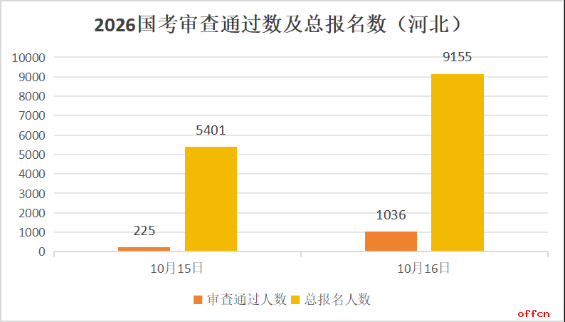 2026国考报名人数统计：河北1036人过审 总报名人数为9155人（截至10月16日9时）-1.png