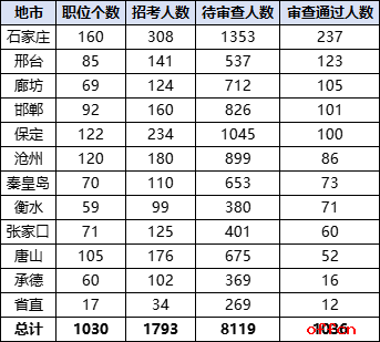 2026国考报名人数统计：河北1036人过审 总报名人数为9155人（截至10月16日9时）-3.png