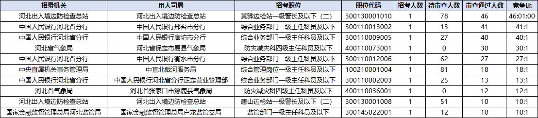 2026国考报名人数统计：河北1036人过审 总报名人数为9155人（截至10月16日9时）-4.png