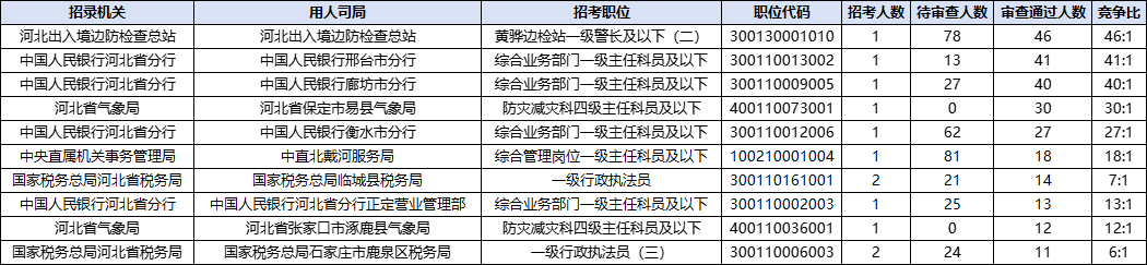 2026国考报名人数统计：河北1036人过审 总报名人数为9155人（截至10月16日9时）-5.png