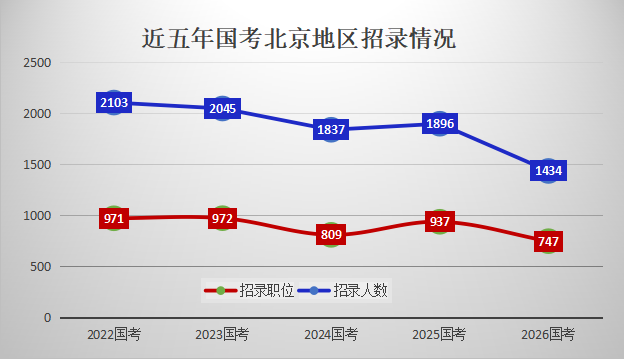2026国考职位分析：北京地区招录1434人！-1.png