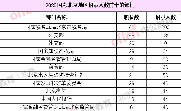 2026国考职位分析：北京地区招录1434人！-6.png