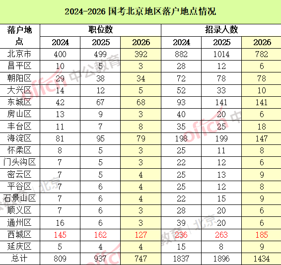 2026国考职位分析：北京地区招录1434人！-2.png