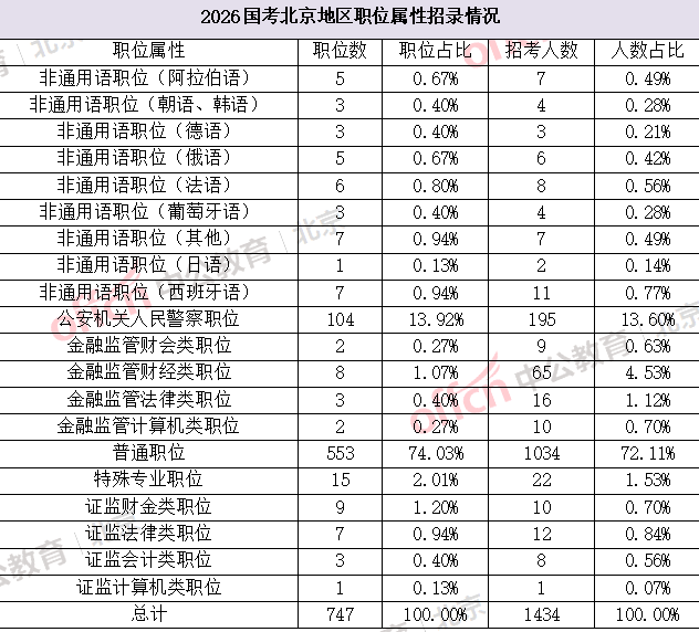 2026国考职位分析：北京地区招录1434人！-7.png